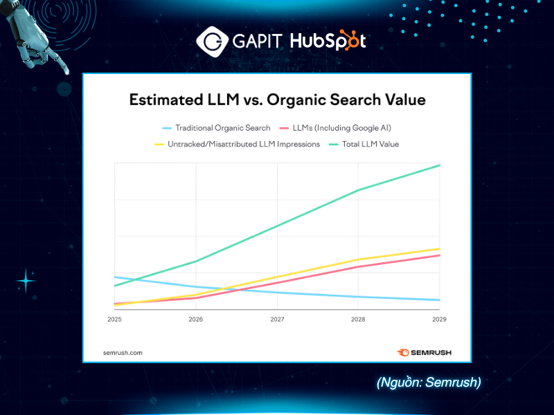 Estimated LLM vs. Organic Search Value