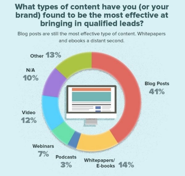 Nội dung dạng Blog vẫn là dạng content mang lại hiệu quả tốt nhất