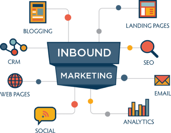 Inbound Marketing chính là mang lại gia trị cho khách hàng qua nhiều kênh