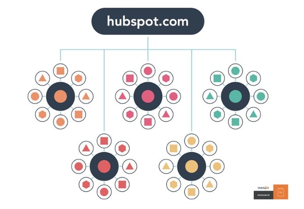 cách tối ưu SEO cho website của Hubspot
