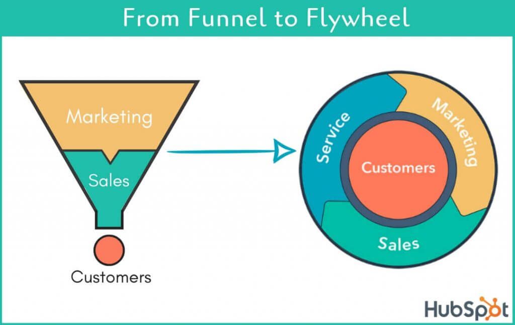 Inbound Marketing Trong Mô Hình Mới  Bánh Đà Flywheel